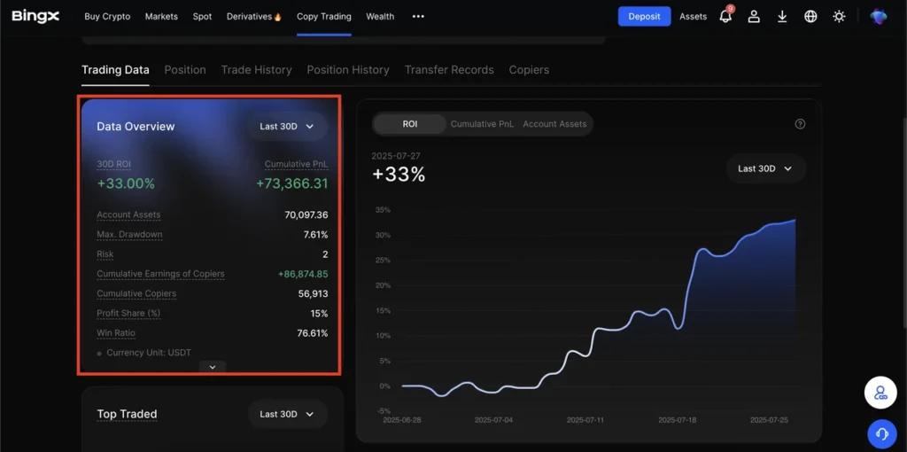 BingX copy trading passive income realistic returns Malaysia 2026