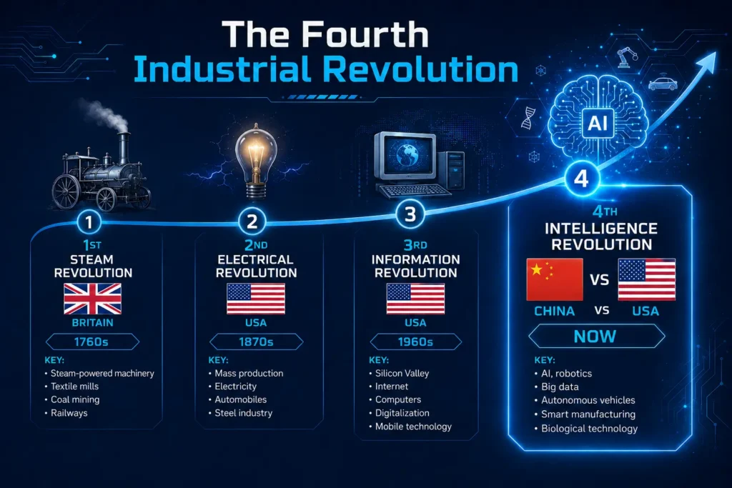 Infographic showing the four industrial revolutions from steam power in the 1760s to AI and the fourth industrial revolution today